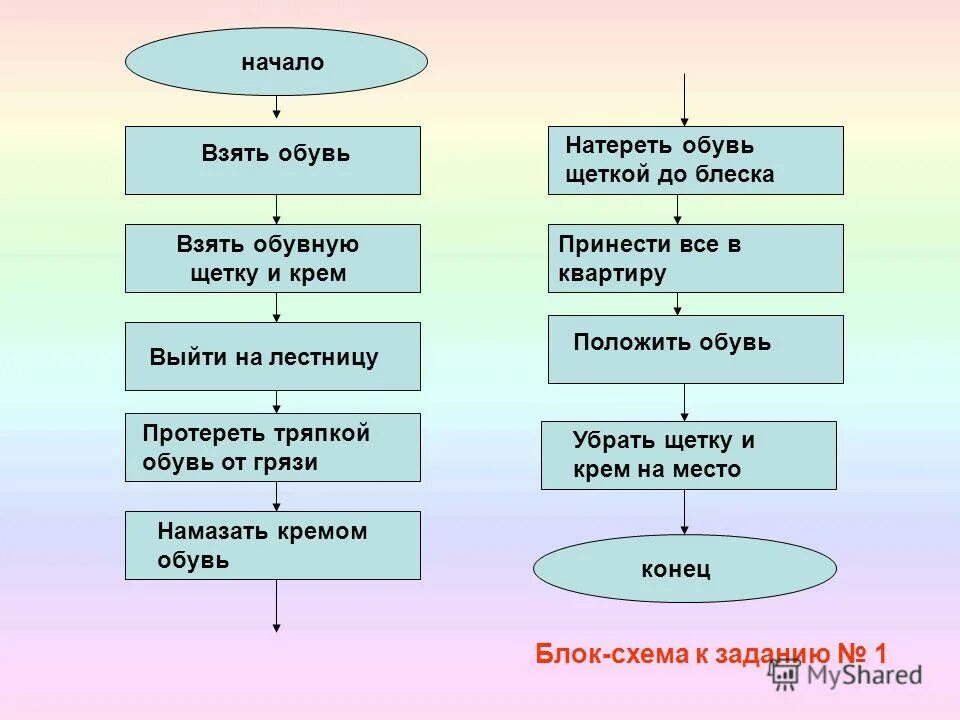 Линейный алгоритм приготовления яичницы. Составить алгоритм приготовления яичницы. Алгоритм приготовления борща по информатике. Алгоритм приготовления яичницы блок схема.