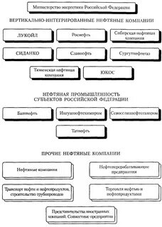К какой отрасли относится нефтяная промышленность