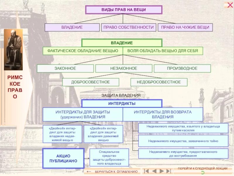 Право владения виды римское право. Виды владения в римском праве. Право владения в римском праве.