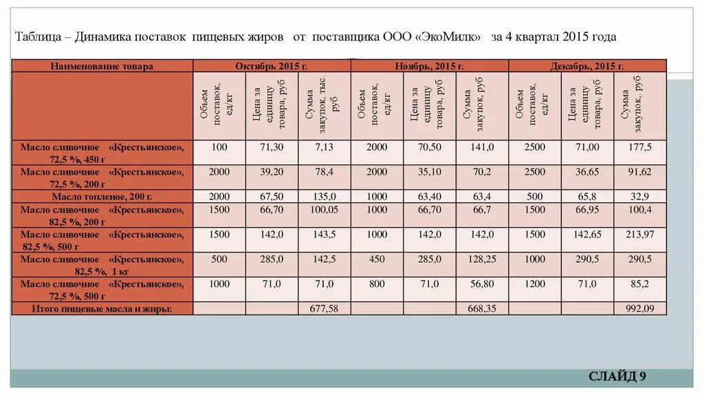 Таблица поставки товаров. Динамика таблица. динамика урбанизированности в мире таблица. таблица динамиков. таблица динамики продаж.