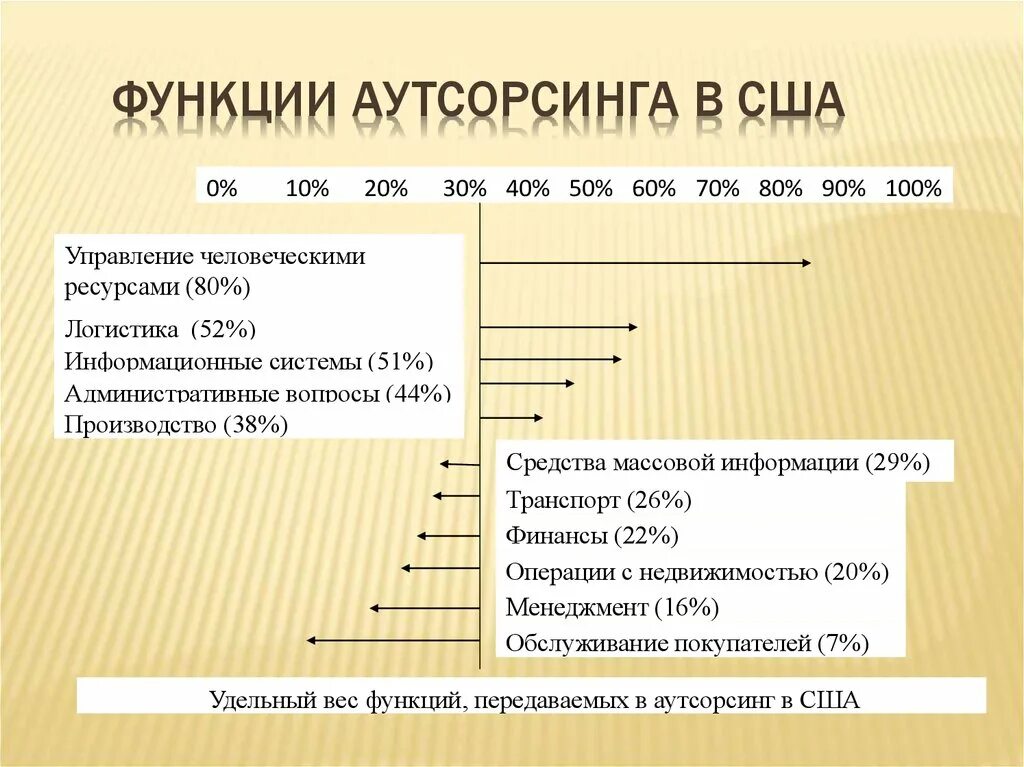 Функции аутсорсинга. Передаче работ на аутсорсинг. Услуги аутсорсинга. Функции аутсорсинга. Функции аутсорсинга.