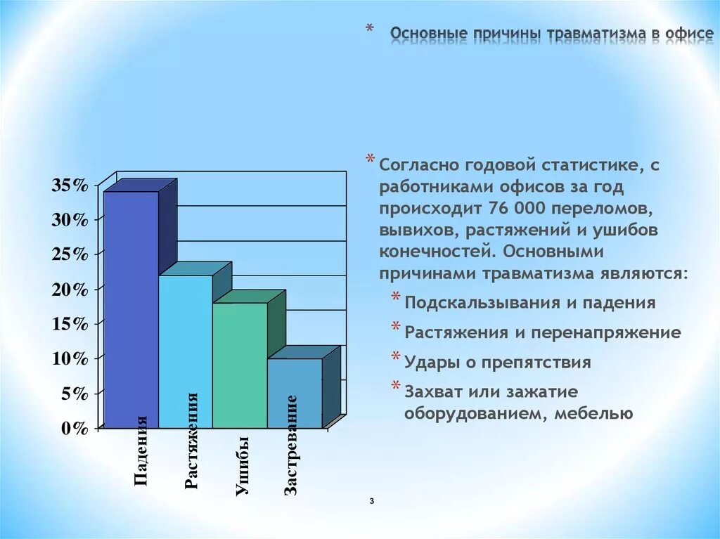 Статистика травм в офисах. Травматизм в офисе статистика. Статистика несчастных случаев в офисе. Основные причины травматизма. Несчастные случаи частота