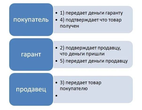 Работа через гарант. Безопасное проведение сделки через гаранта. Безопасная сделка схема. Гарант ВК. Схема проведения сделки через гаранта.