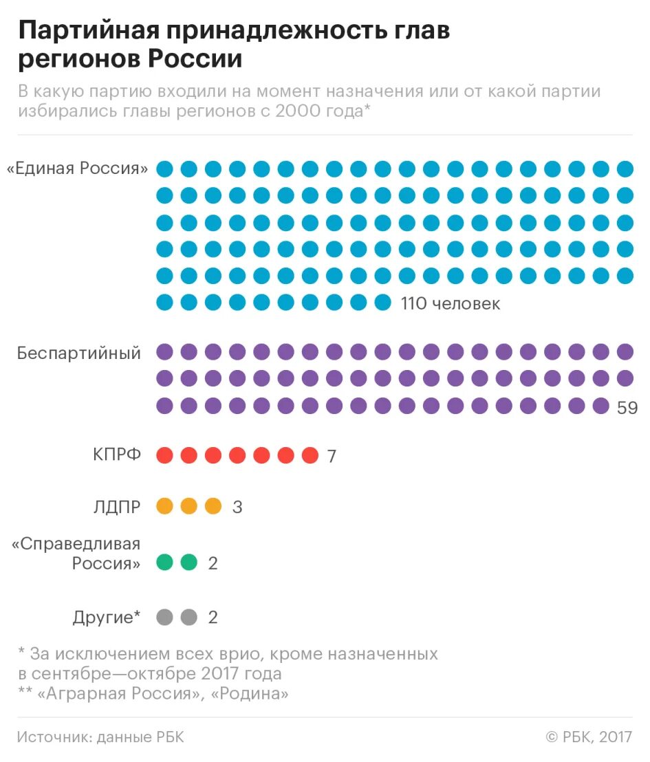 Губернаторы каких партий. Губернаторы по партиям. Главы регионов по партиям. Партийная принадлежность это. Партийная принадлежность губернаторов России.