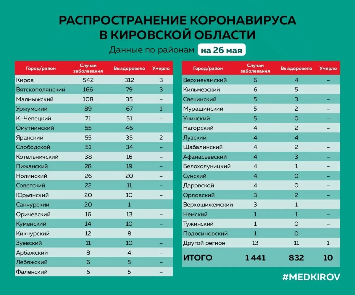 Минздрав рф список погибших. Коронавирус в Кировской области. Статистика коронавируса в Кировской области по районам. Коронавирус в Кирове и Кировской области. Коронавирус Киров Кировская область по районам.