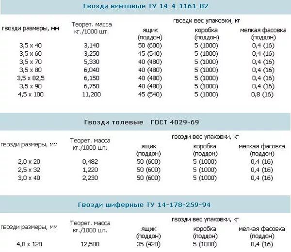 Вес шиферного гвоздя 5х120. Количество гвоздей в 1 кг таблица. Вес 1 шиферного гвоздя. Вес гвоздя 120 мм. Вес 0 9 3 3