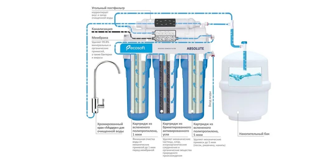 Вода после фильтра обратного осмоса. Картриджи для фильтра Аквапро для воды без обратного осмоса. Система очистки воды Аквафор с обратным осмосом. Фильтр 5 ступеней с минерализатором (обратный осмос, вер.2) Aquatech. Фильтр обратного осмоса барьер Осмо 600 картриджи.