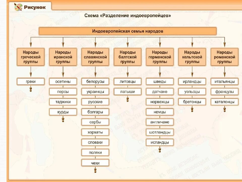 Индоевропейская языковая семья языковые группы. Индо европецская семья народы. Индоевропейская семья языков таблица. Схема индоевропейской языковой семьи. К славянской группе индоевропейской семьи относятся