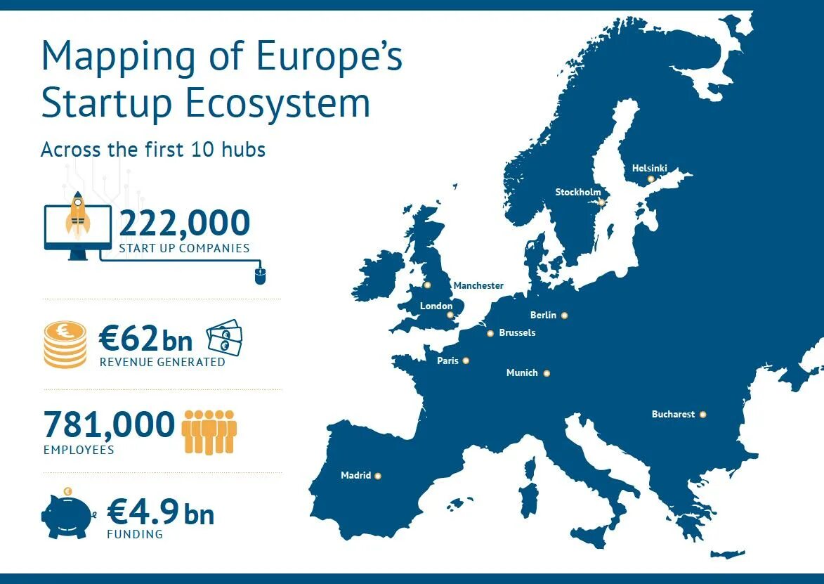 стартап европы. португальский венчурный фонд faber. инфографика европейской компании. стартап европы. In the europe или in europe.