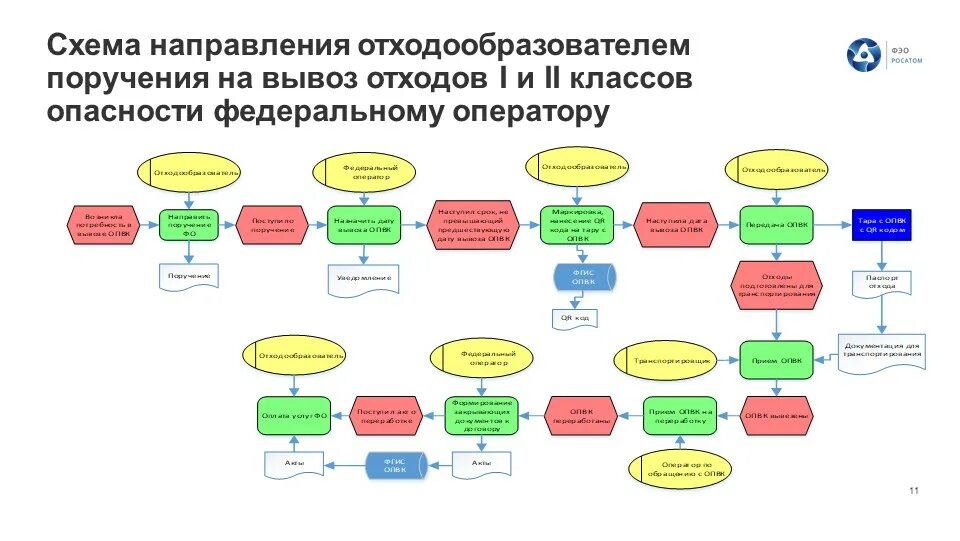 Опвк отходы. Система обращения с отходами 1 и 2 классов опасности. Обращение с отходами 1 и 2 класса. Отходы первого и второго класса.