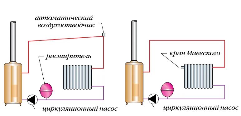 Схема установки воздухоотводчика в системе отопления. Схема стравливания воздуха из системы отопления. Схема автоматического развоздушиватель системы отопления. Расширительный бачок системе отопления закрытого типа схема. Почему воздух в отоплении