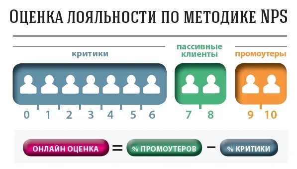 Оценка лояльности клиентов. Методы оценки лояльности персонала. Методы оценки оабильности. Методы оценки лояльности потребителей. Лояльность 100