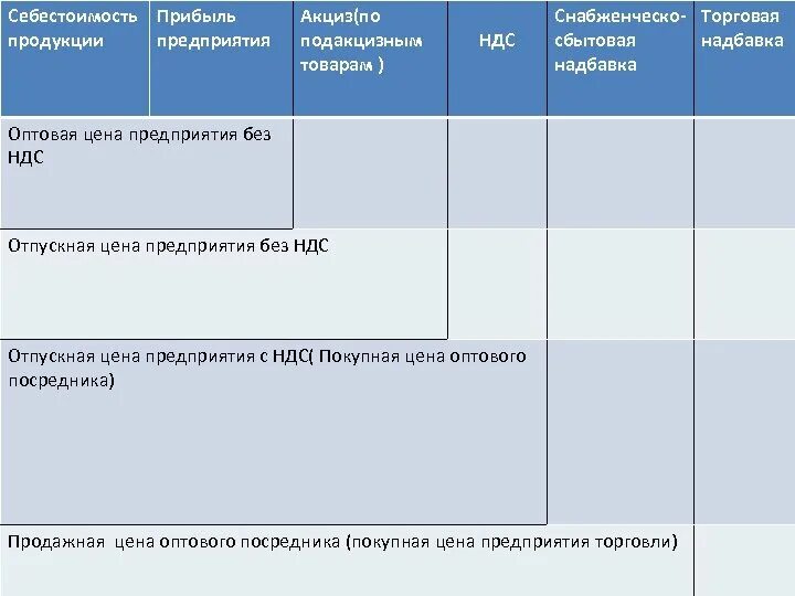 Снабженческо-сбытовая надбавка это. Надбавка к цене. Оптовая и снабженческо-сбытовая надбавки. Оптовая (Отпускная цена) предприятия без НДС. Формирование торговой надбавки