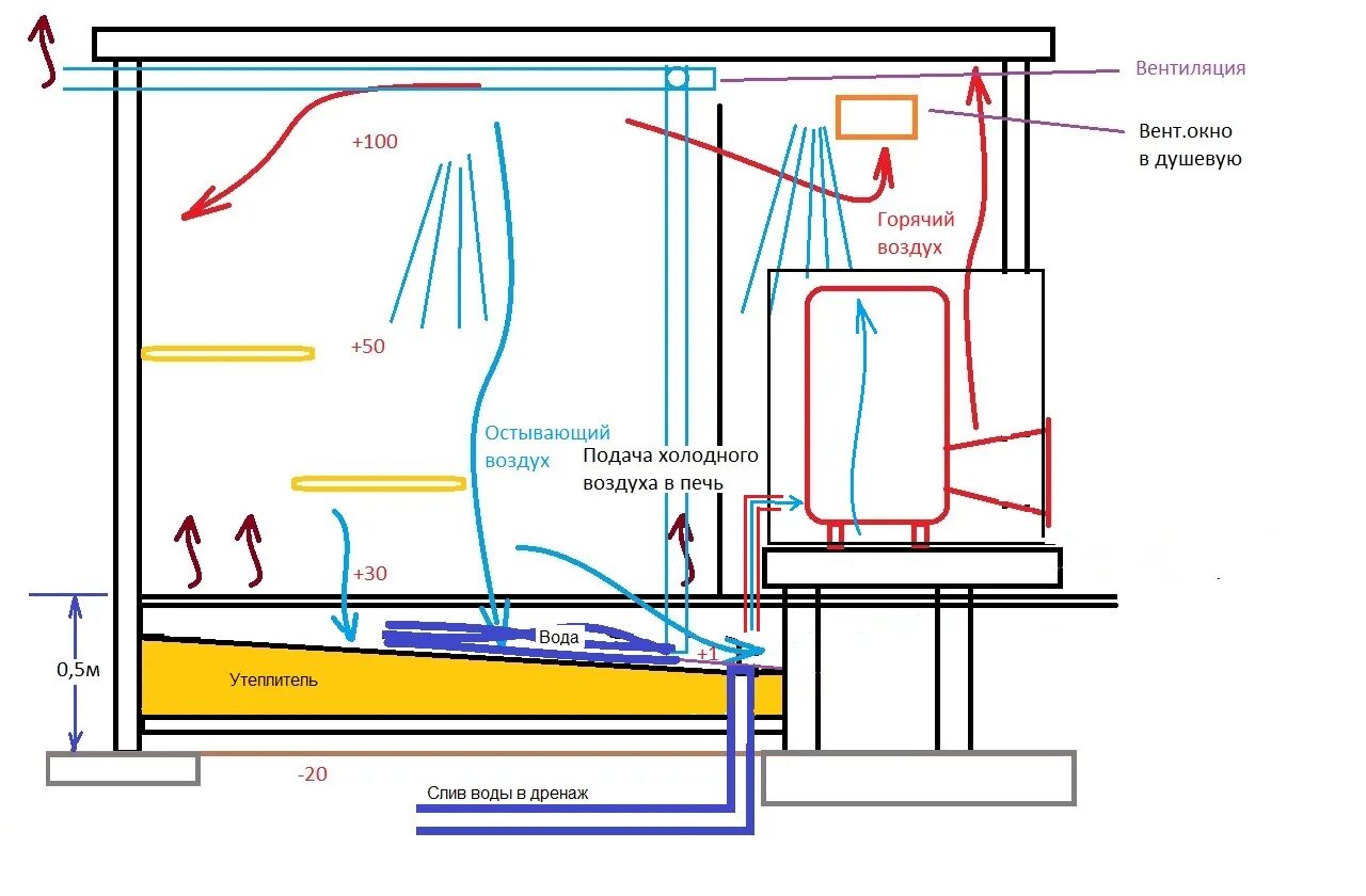 Схема вентиляции в парилке и помывочной. Схема приточно-вытяжной вентиляции в бане. Устройство вентиляции в парной бани схема. Вентиляция бани схема парная моечная. Притока в бане