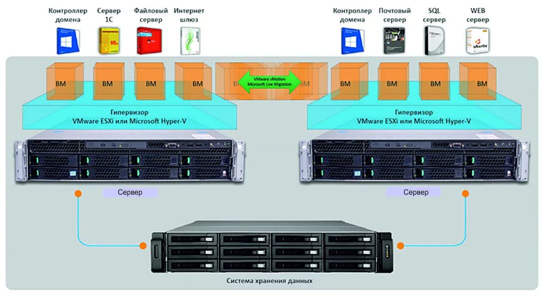 Server regions. Схема виртуализации серверов. Структурная схема виртуализации. Система хранения данных схема. Виртуализация серверных ОС.