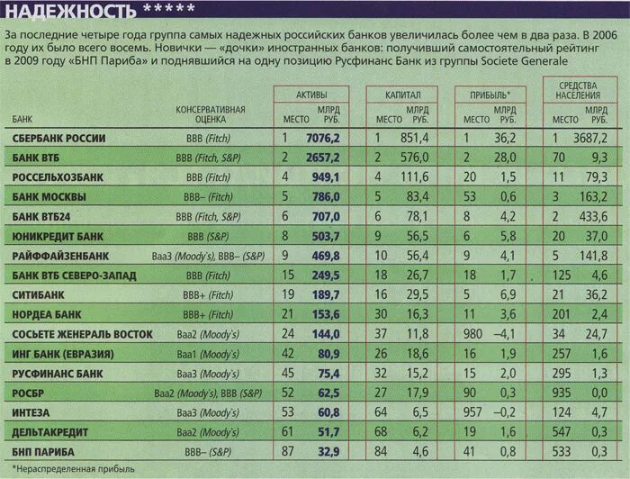 Прибыль российских банков. Список надежных банков. Самые надежные банки. Список крупнейших банков России. Самый надежный банк.