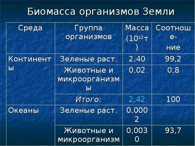 В каких единицах измеряется биомасса. Биомасса живых организмов таблица. биомасса организмов земли. структура биомассы земли. распределение биомассы.