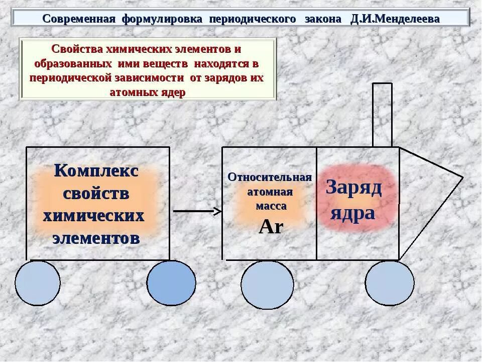 Современная формулировка периодических. Современная формулировка закона. И менделеева. Формулировка периодического закона. Современная формулировка периодического закона.