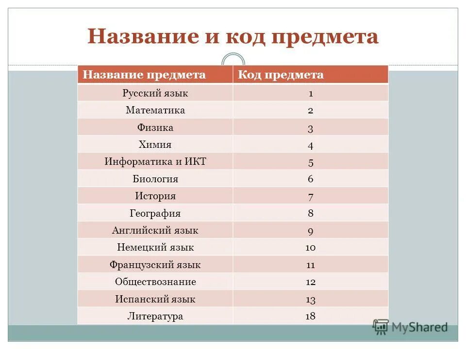 Код предмета биология. Код предмета биология