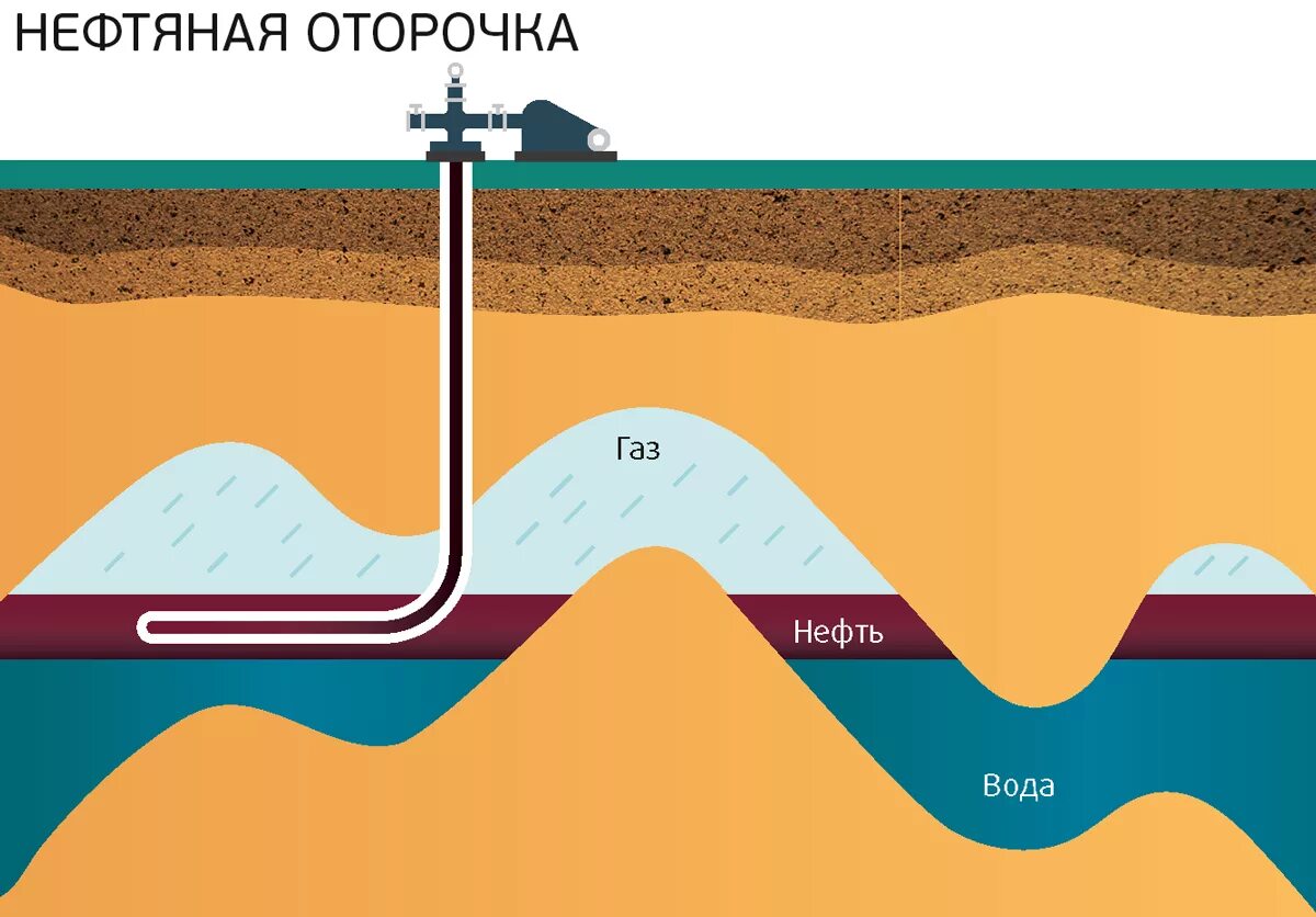 Свободный газ нефть. Пластовые воды нефтяных месторождений. Нефтяной пласт. Закачка жидкости в пласт. Нефтяная оторочка.