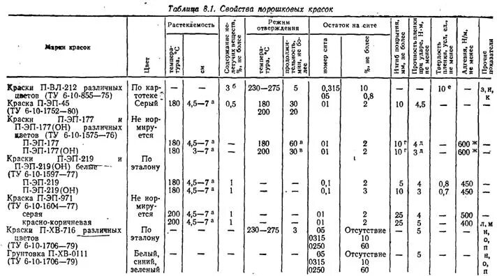 Технические характеристики краски. Какую температуру выдерживают краски. Состав полиэфирной порошковой краски. Технические свойства красок. Плотность полиэфирной смолы кг/м3.
