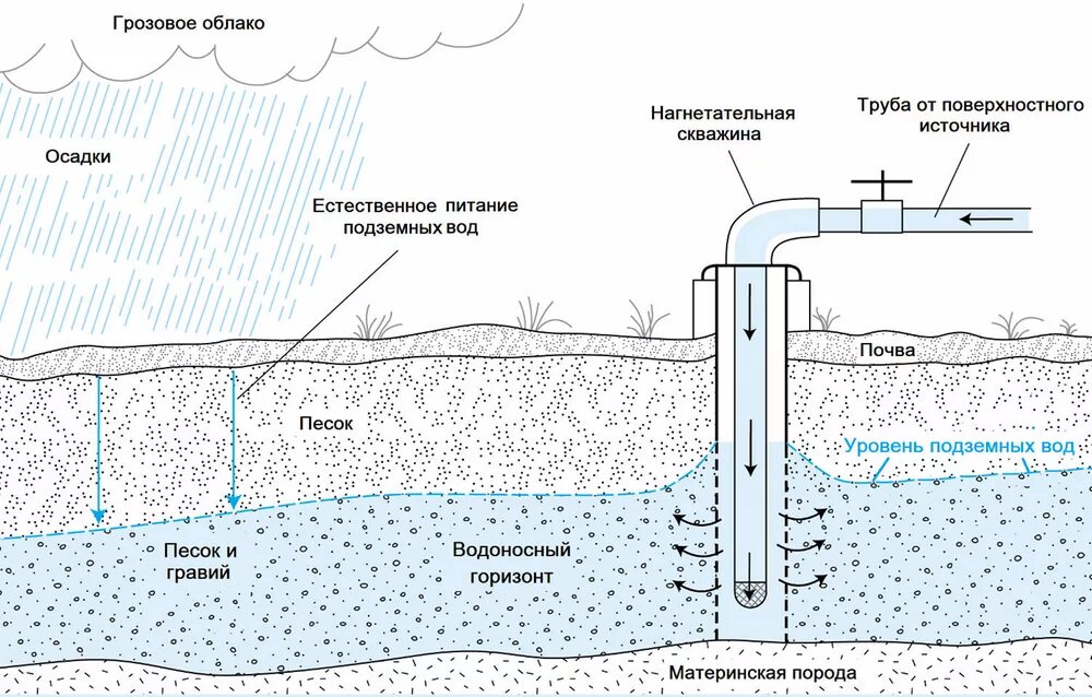 Забор грунтовых вод. Схема подземного оборудования нагнетательной скважины. Схема водоснабжения нагнетательная скважина. Схема труб в скважине. Схема конструкции нагнетательных скважин.