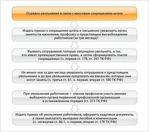 Сокращение штата это. Порядок увольнения работников по сокращению штатов. порядок проведения процедуры увольнения работника. порядок увольнения работника схема. схему увольнения работника по сокращению штата.