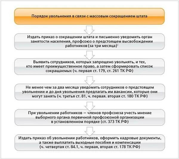 Подлежащих сокращению. Порядок увольнения работников по сокращению Штатов. Порядок проведения процедуры увольнения работника. Порядок увольнения работника схема. Схему увольнения работника по сокращению штата.