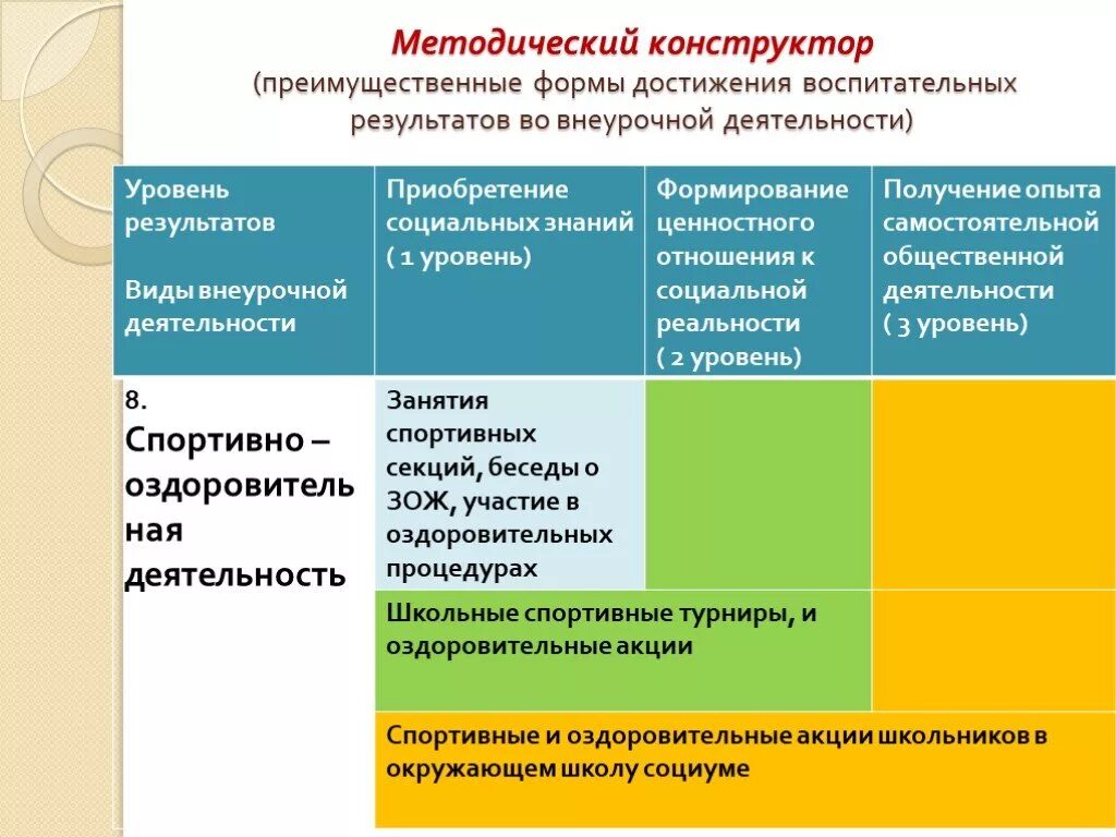 Степень достижения результатов деятельности. Формы достижения воспитательных результатов. Форма работы по уровню воспитательных результатов. Методический конструктор внеурочной деятельности деятельности. Уровни воспитательных результатов формы.