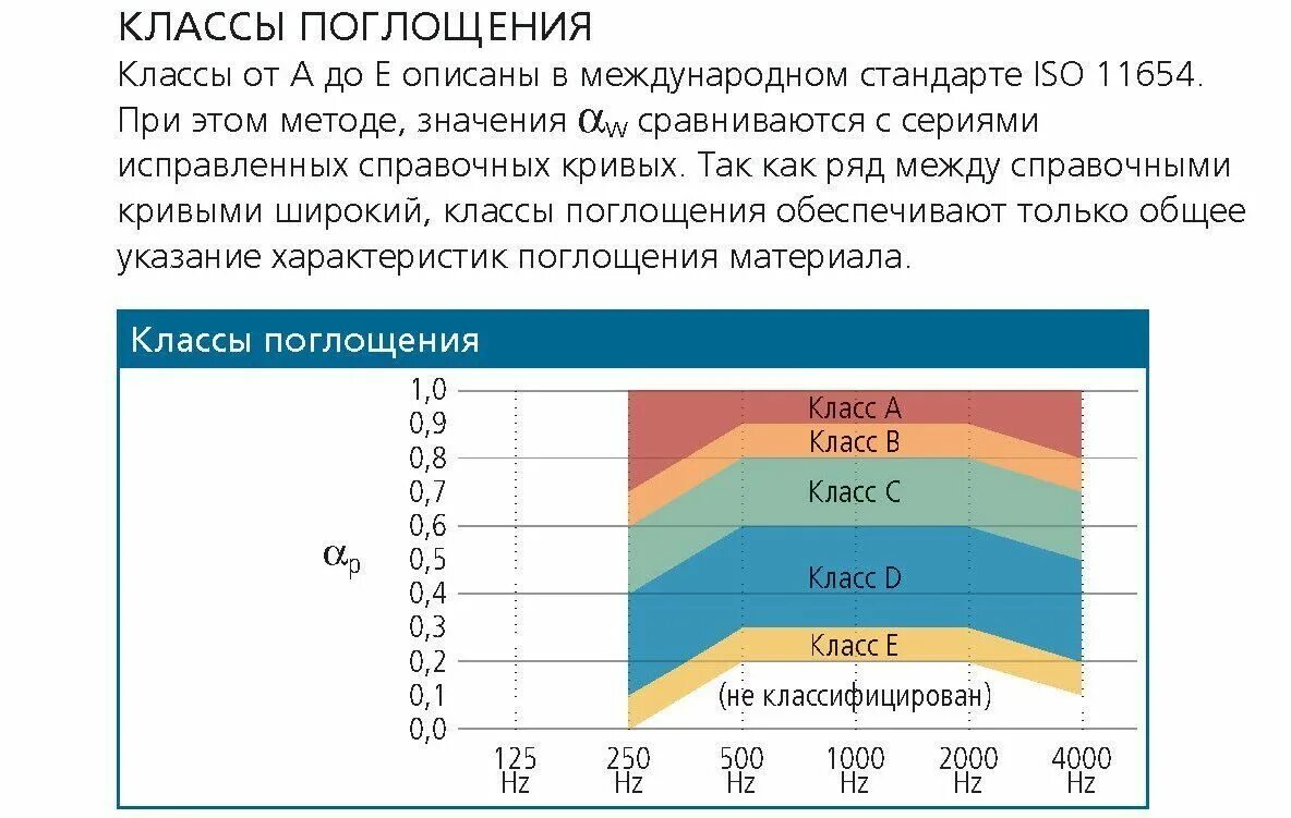 Класс звукоизоляции