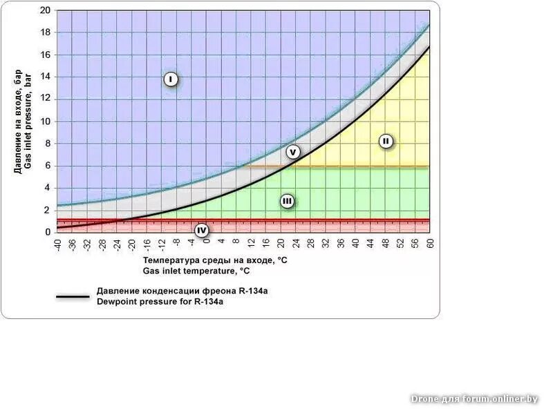 Газ не дает температуру. Таблица давления фреона 410. R134 фреон давление конденсации. Давление конденсации 22 фреона. Давление конденсации 507 фреона.