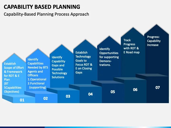 Is a capability to. Capability based planning. capability map. capability перевод. dst base plan.