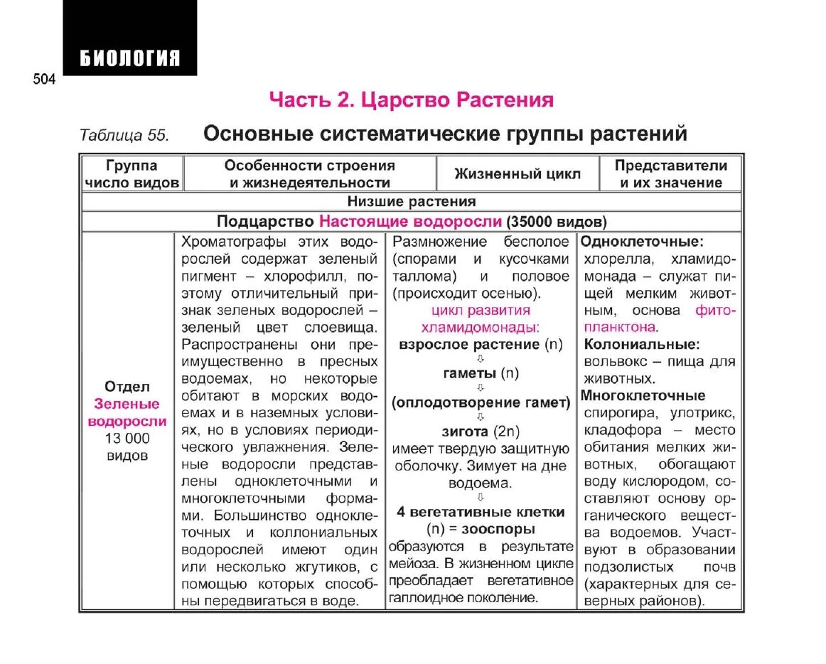 Характеристика водорослей таблица. Вблица царство растений. Общая характеристика растений. Характеристика отделов растений. Признаки основных отделов растений.