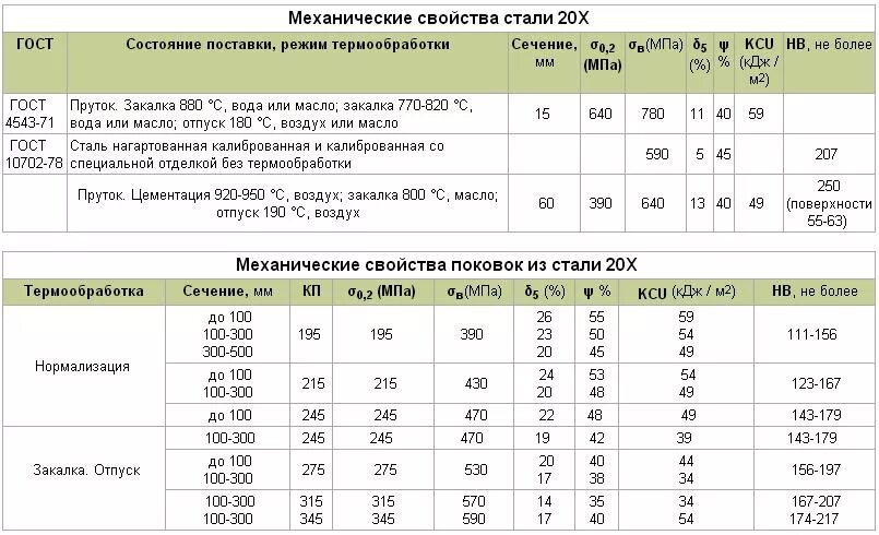 Сталь 3 13. Механические свойства стали 20 таблица. механические свойства стали ст20 таблица. 30г сталь термообработка. сталь 30хгса 45hrc.
