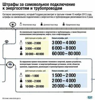 Штраф за подключение к сети