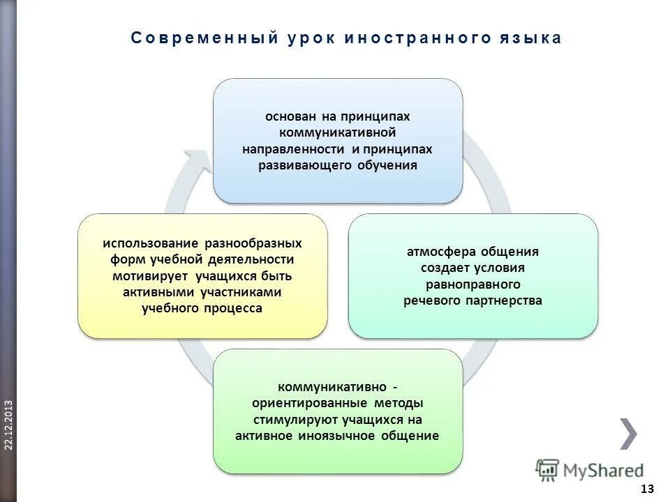 уроки иностранного современный. специфика урока иностранного языка. специфическaя структура урока рки. черты урока иностранного языка. современный урок иностранного языка.