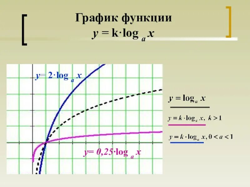 Логарифмическая функция y=log0,2x. График функции log2 x. График логарифм x по основанию 2. График log.