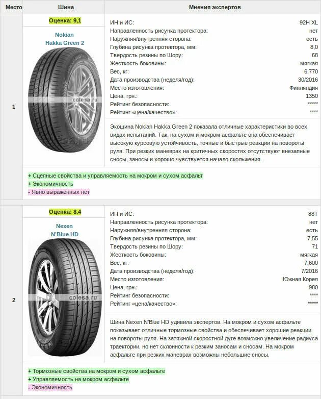 Тест шин 185 65. Высота протектора Nexen cp672. Nexen высота протектора. Nexen cp672 глубина протектора.