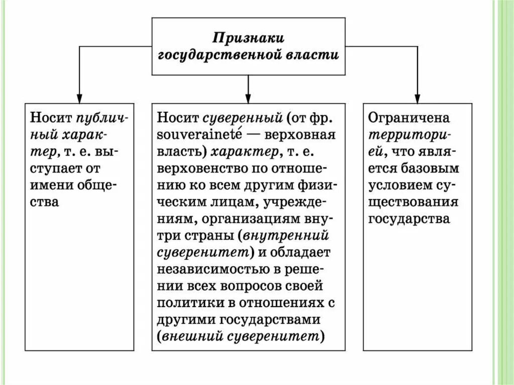 Признаки гос власти таблица. Признаки государственной власти схема. Признаки гос власти схема. Признаки политической власти схема.