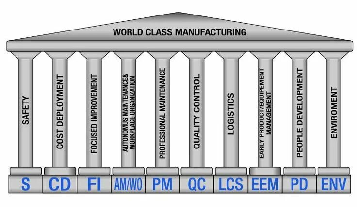 Wcm connect. WCM 10 колонн. WCM World class Manufacturing. WCM колонны. Производство мирового класса.
