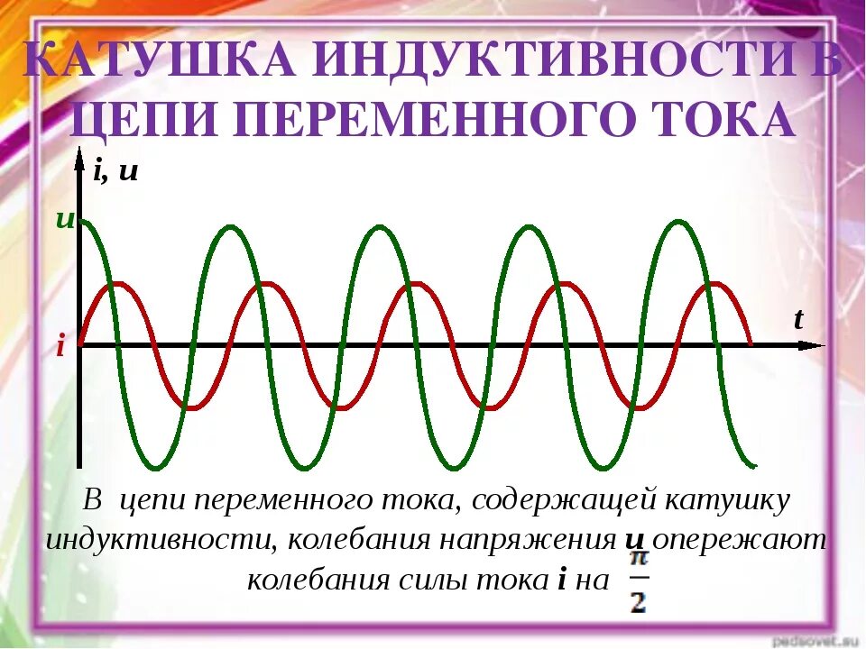 Цепь содержащая катушку индуктивности. Катушка индуктивности в цепи переменного тока. Индуктивная катушка в цепи переменного тока. Катушка в цепи переменного тока формула. График напряжения на индуктивности.