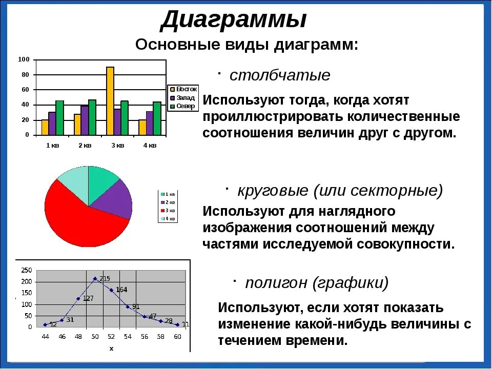 Необходимо изобразить числовые данные. Виды диаграмм. Построение диаграмм и графиков. Описание диаграммы. Данные для диаграммы.