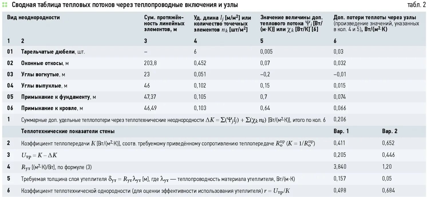 Коэффициент однородности конструкции. Коэффициент теплотехнической неоднородности кровли. коэффициент теплотехнической однородности для кровли. коэффициент теплотехнической однородности покрытия. коэффициент теплотехнической неоднородности для кирпичной стены.