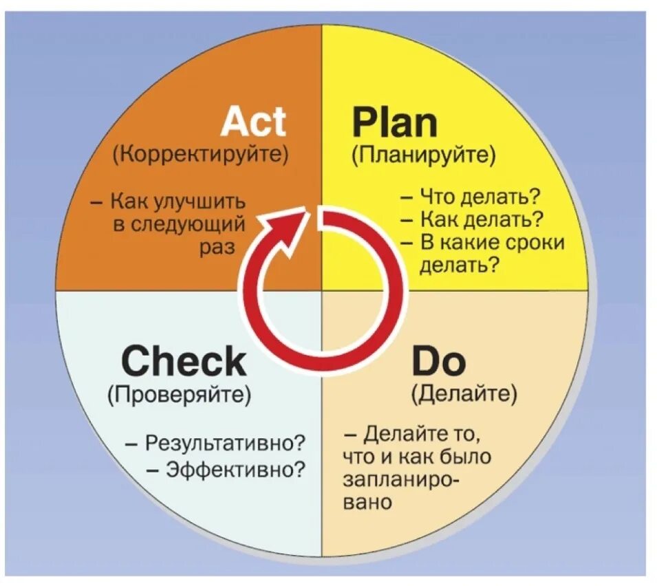 Цикл Деминга-Шухарта PDCA. Фазы цикла Деминга Шухарта. PDCA цикл Plan-do-check-Act. Колесо Шухарта-Деминга. Plan do check