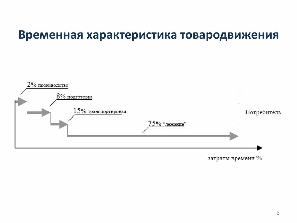 Организация технологических циклов. Технологический цикл товародвижения схема. Схема технологической цепи процесса товародвижения. Технологический процесс товародвижения. Составьте технологическую схему товародвижения.