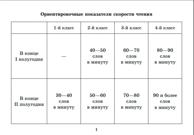 Техника чтения на время. Нормы техники чтения 1 класс ФГОС. Норма техники чтения 1-4 классы по ФГОС. Нормативы техники чтения в 1 классе по ФГОС.