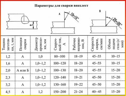 Сварочный ток для полуавтомата