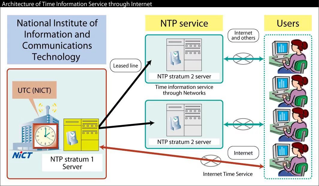 Ntp client. Сервер времени. NTP сервер. Сервер времени для синхронизации. Схема работы NTP.