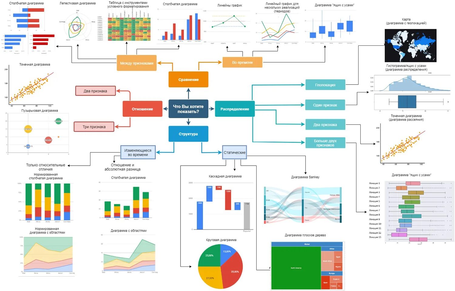 Диаграмма схема. Схемы визуализации данных. Диаграмма выбора диаграмм. Примеры визуализаций схемы. Тип диаграммы для визуализации данных.