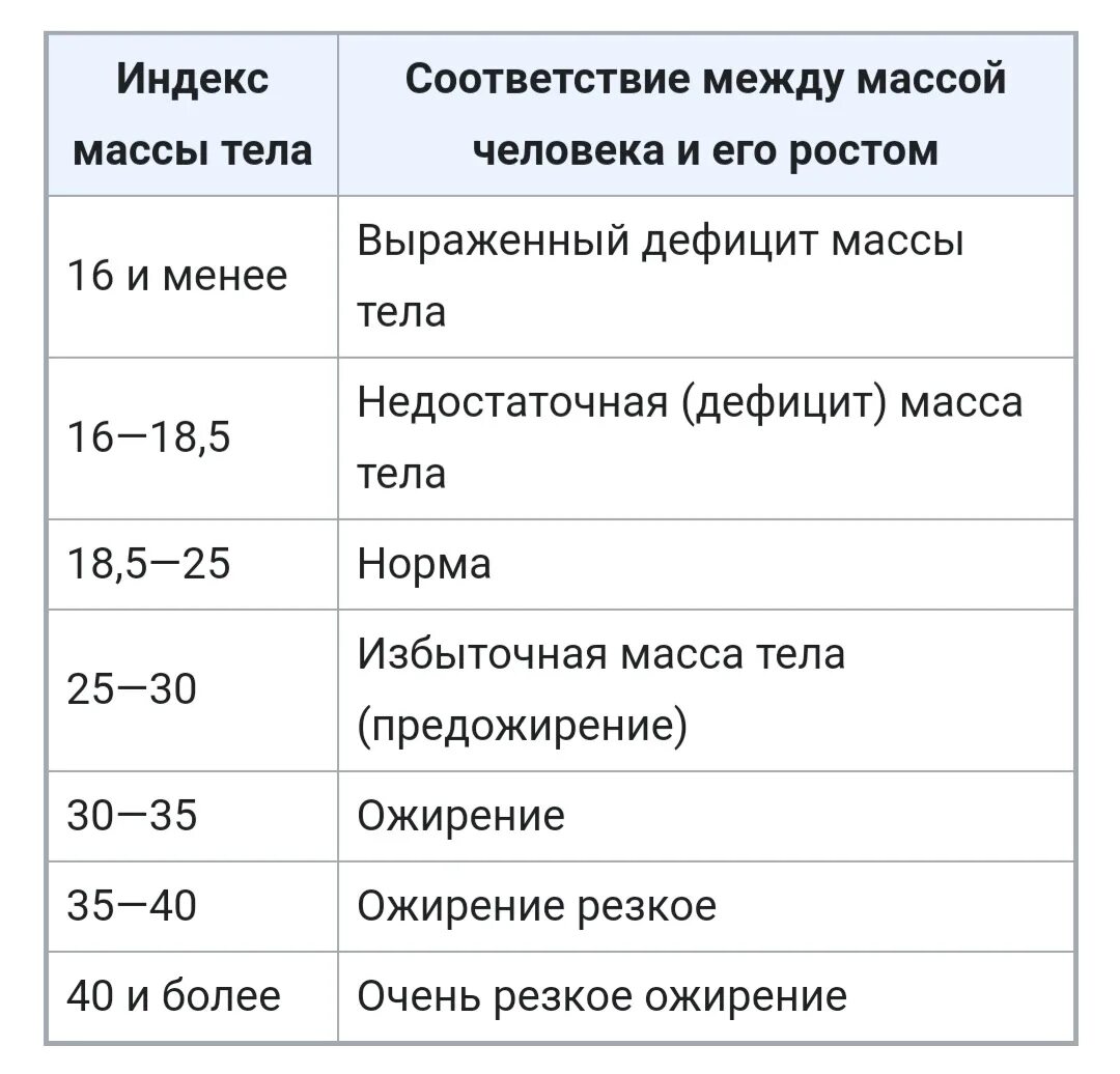 Заболевание низкий вес. Дефицит массы тела. Выраженный дефицит массы тела. Индекс массы тела. Дефицит веса степени.